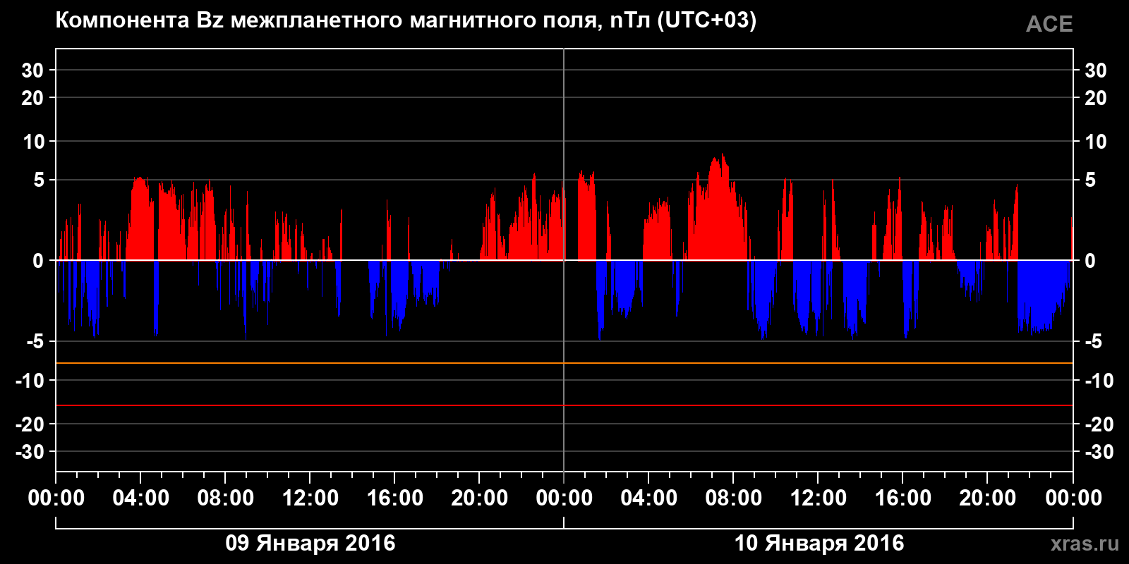 Компонента Bz межпланетного магнитного поля