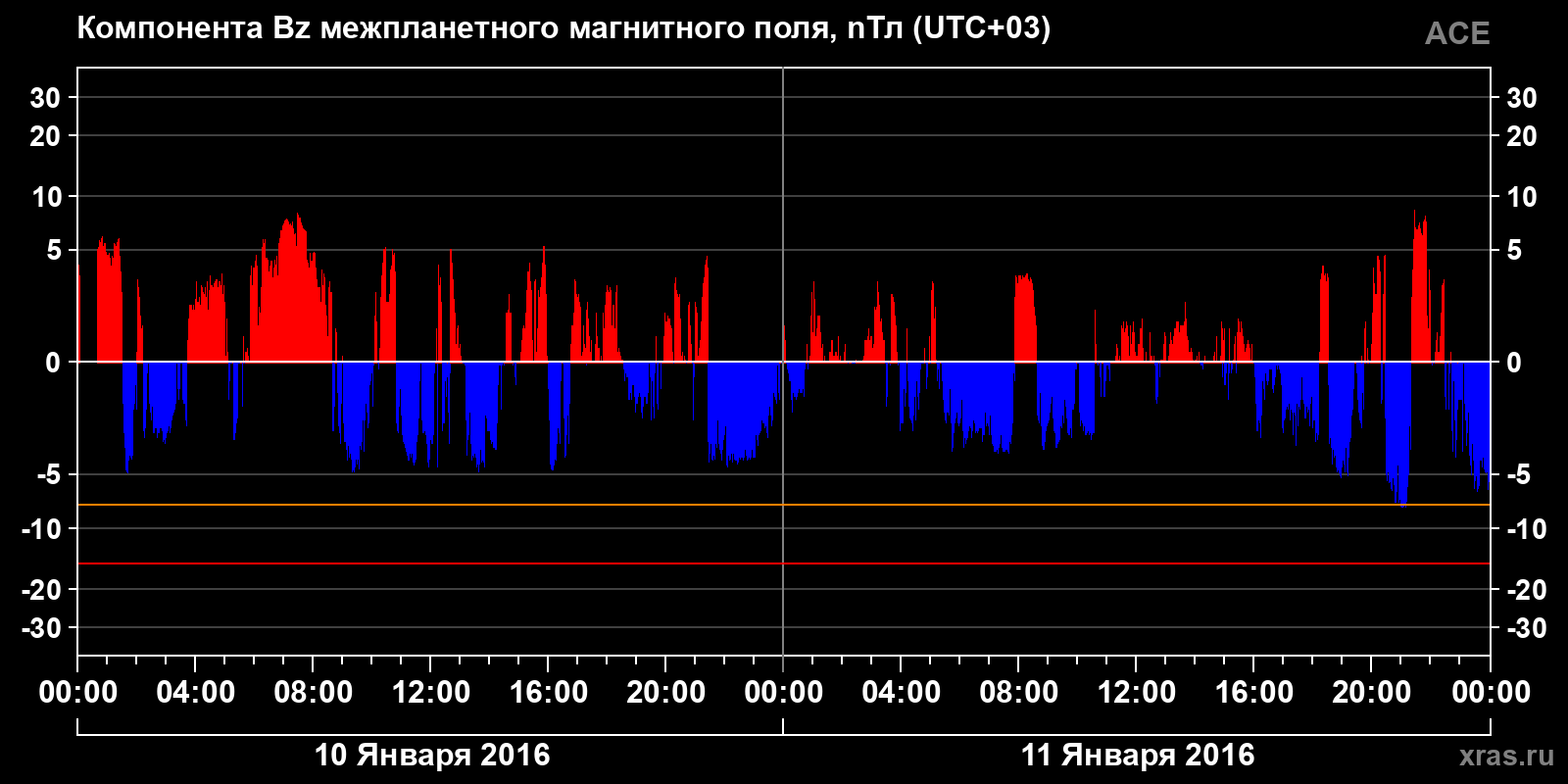 Компонента Bz межпланетного магнитного поля