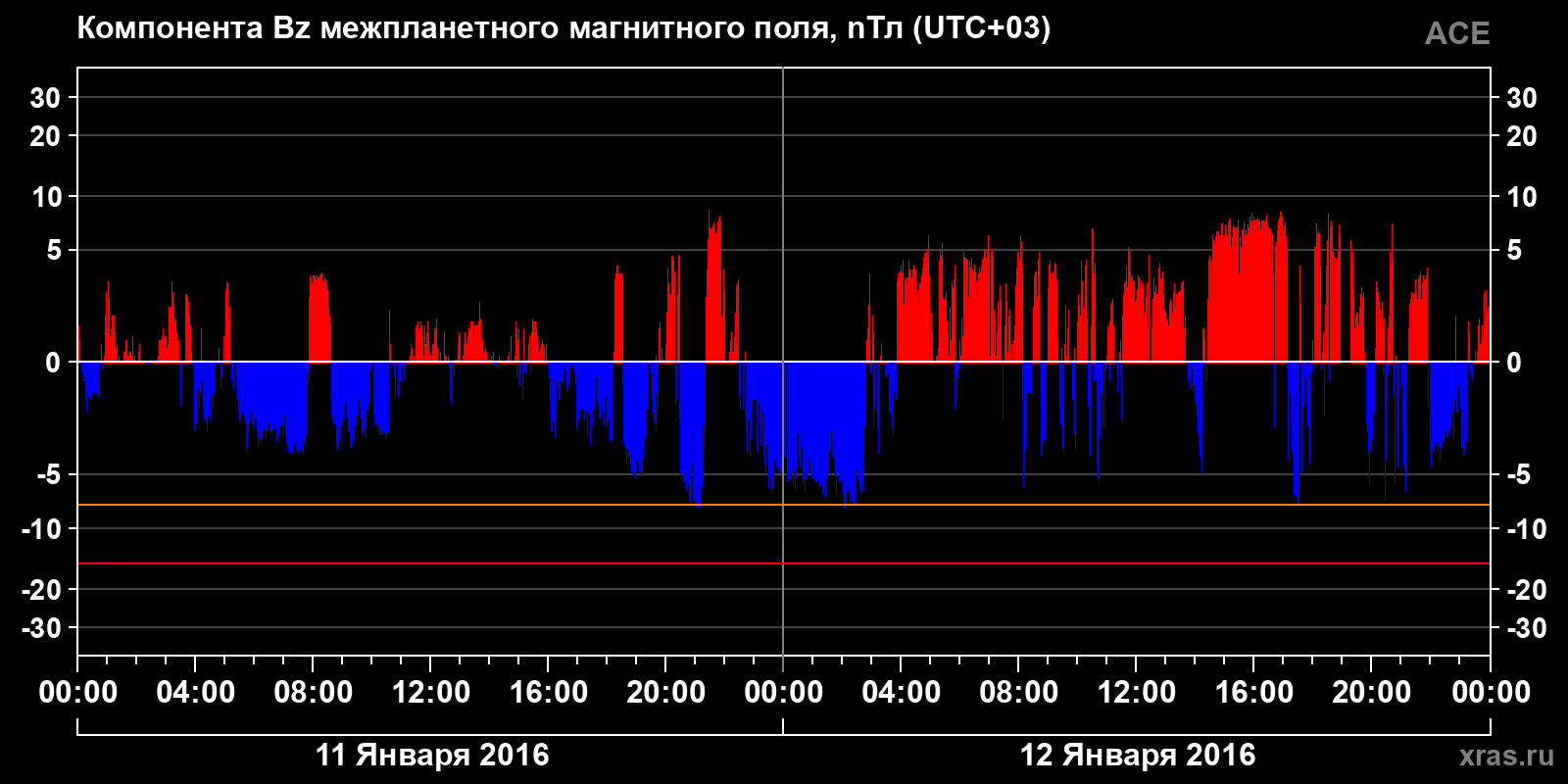 Компонента Bz межпланетного магнитного поля
