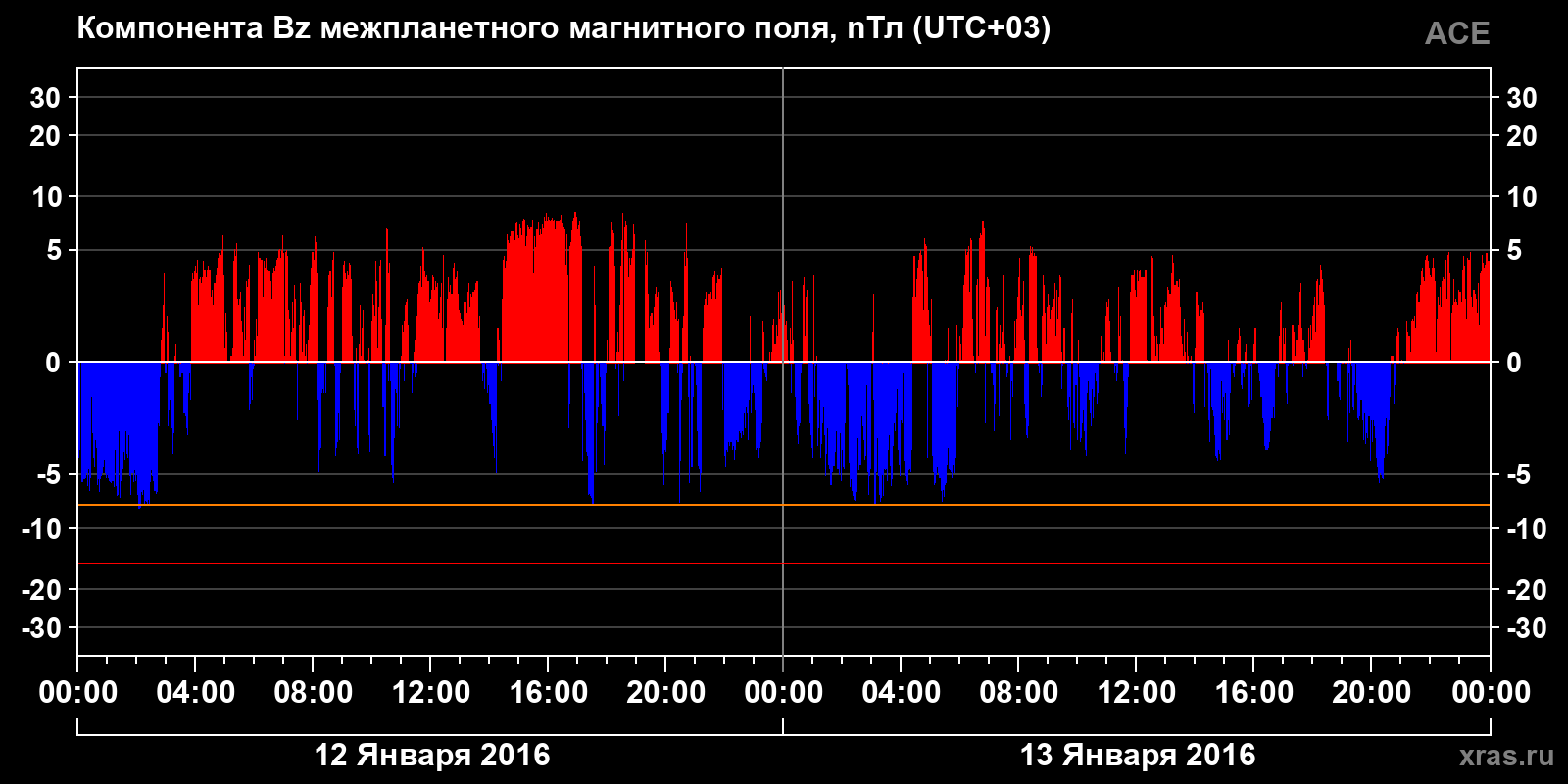 Компонента Bz межпланетного магнитного поля