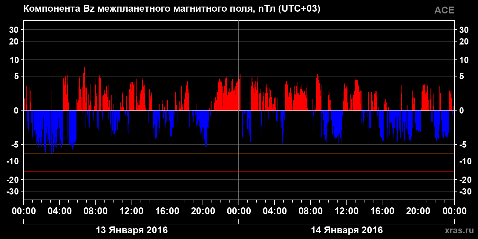 Компонента Bz межпланетного магнитного поля