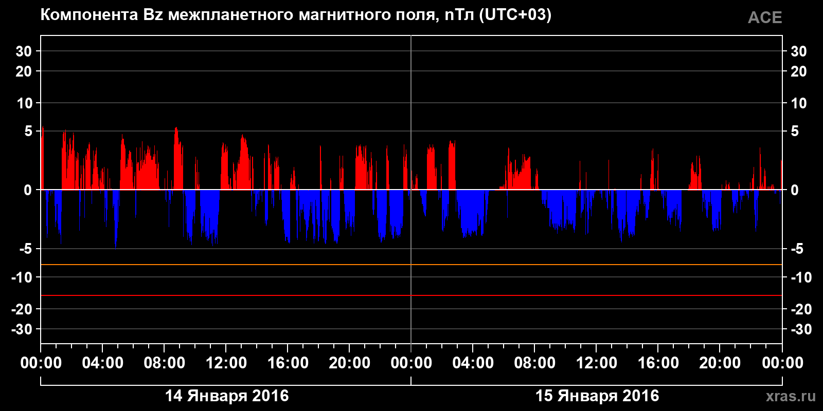 Компонента Bz межпланетного магнитного поля