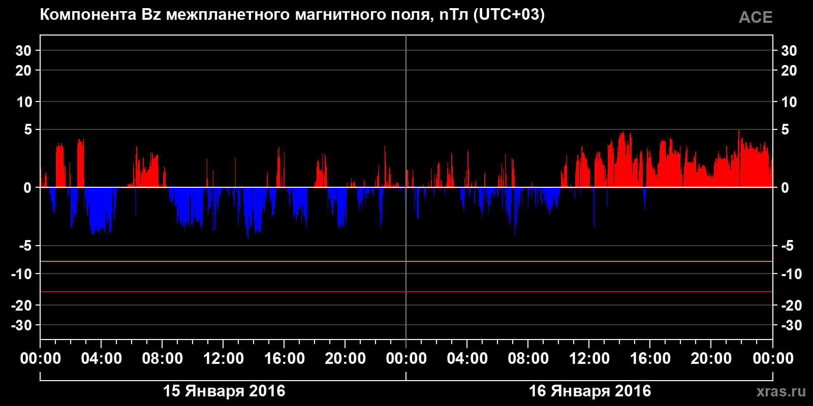 Компонента Bz межпланетного магнитного поля