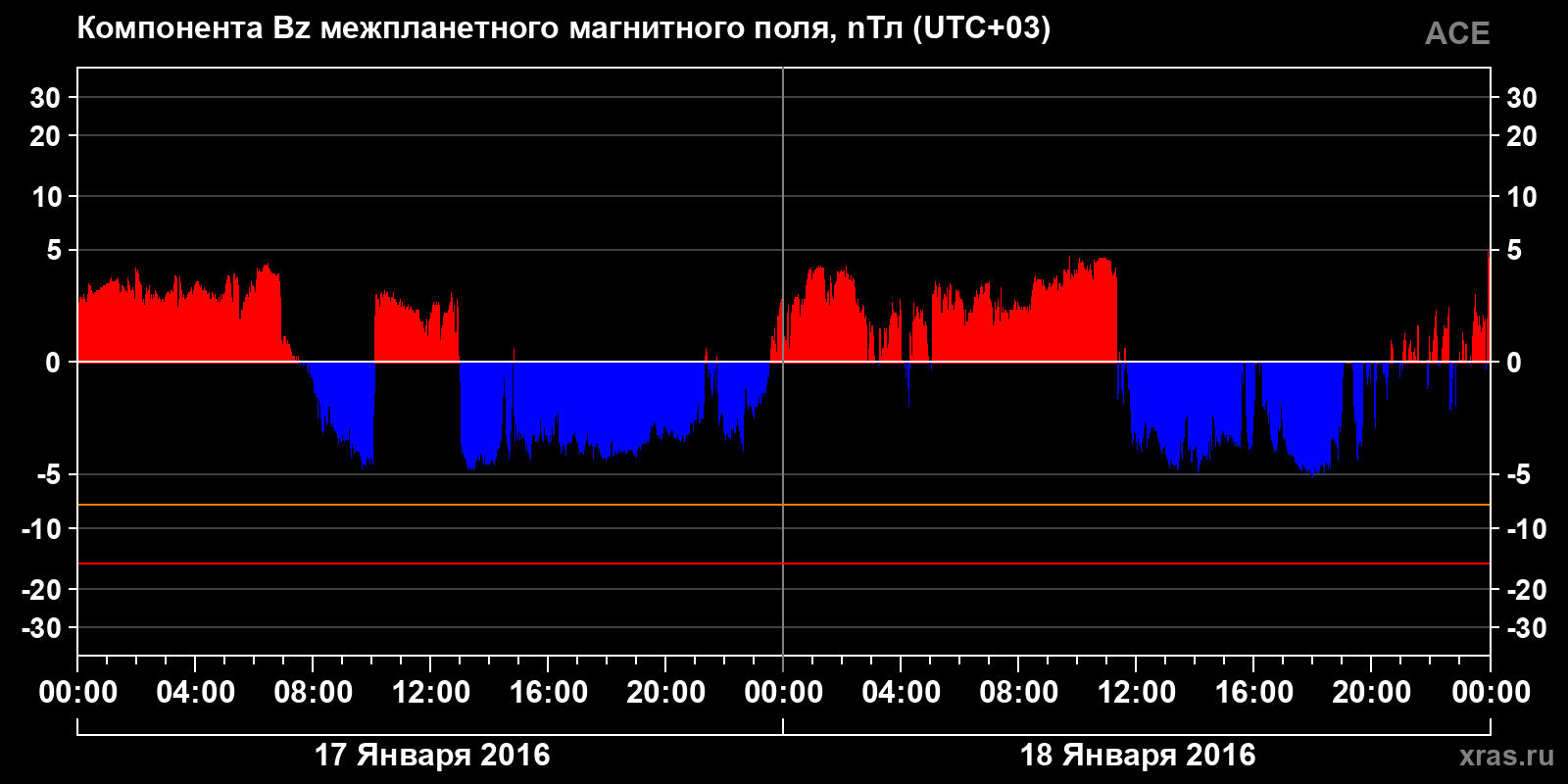 Компонента Bz межпланетного магнитного поля