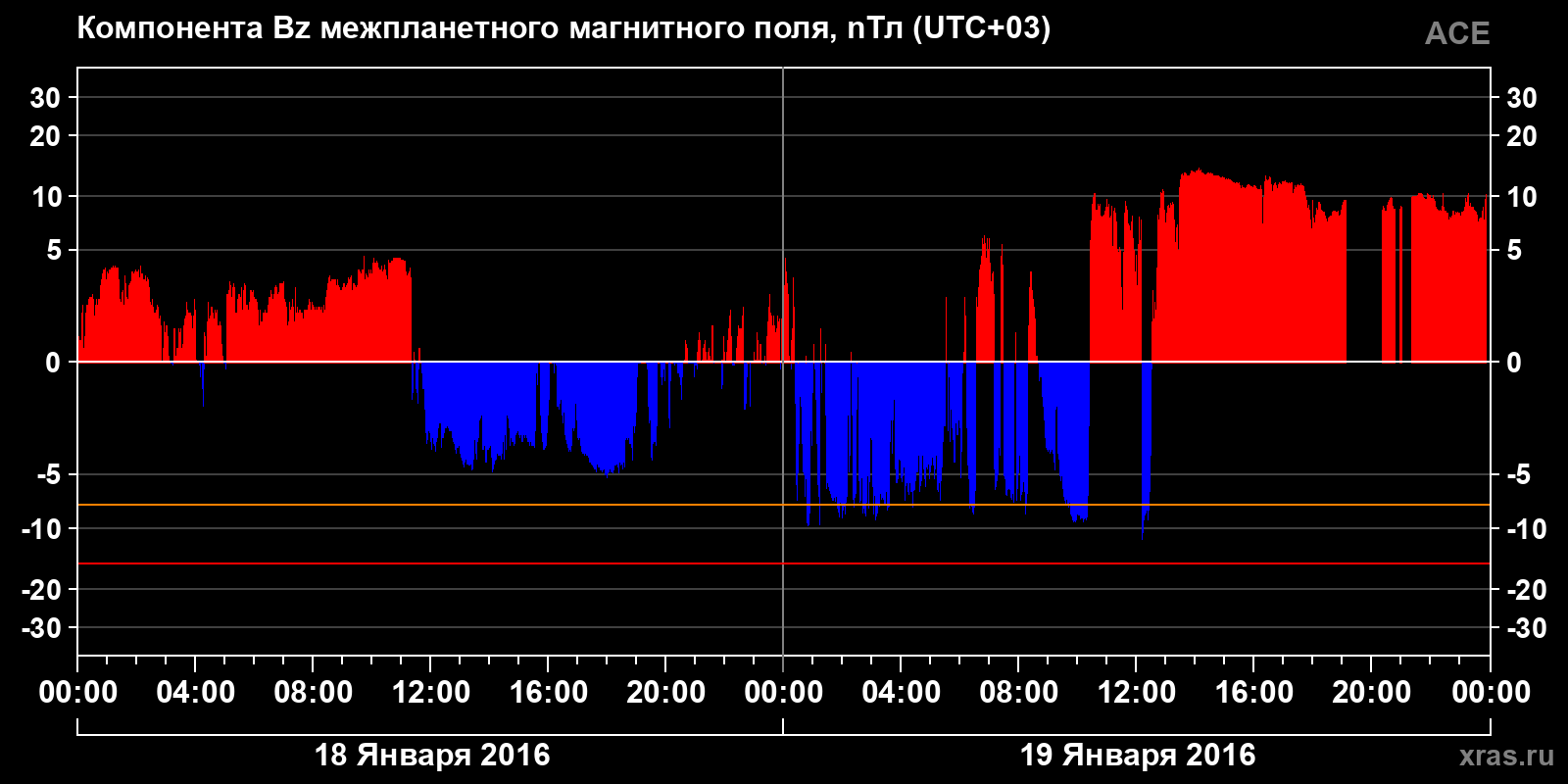 Компонента Bz межпланетного магнитного поля