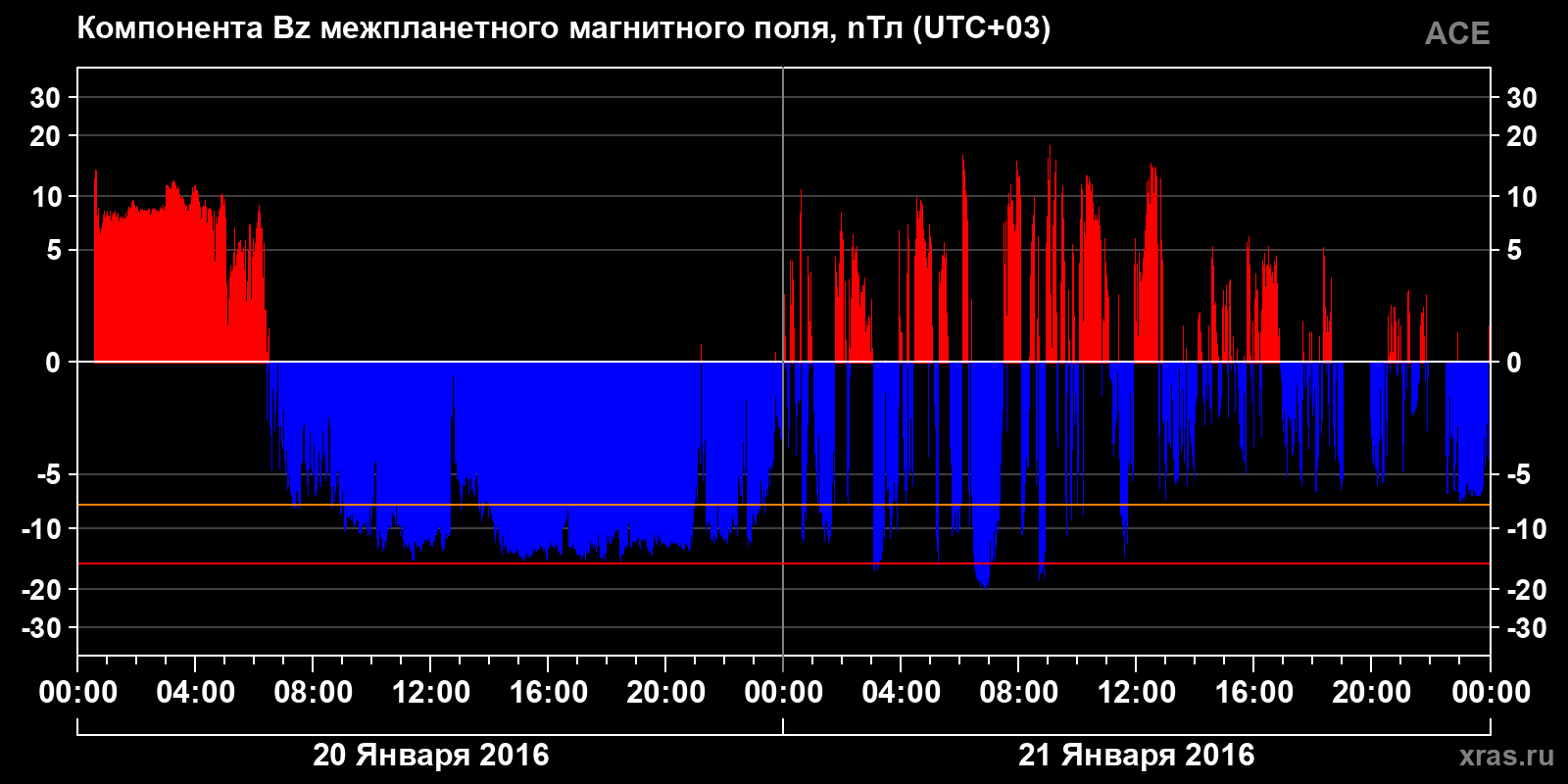 Компонента Bz межпланетного магнитного поля