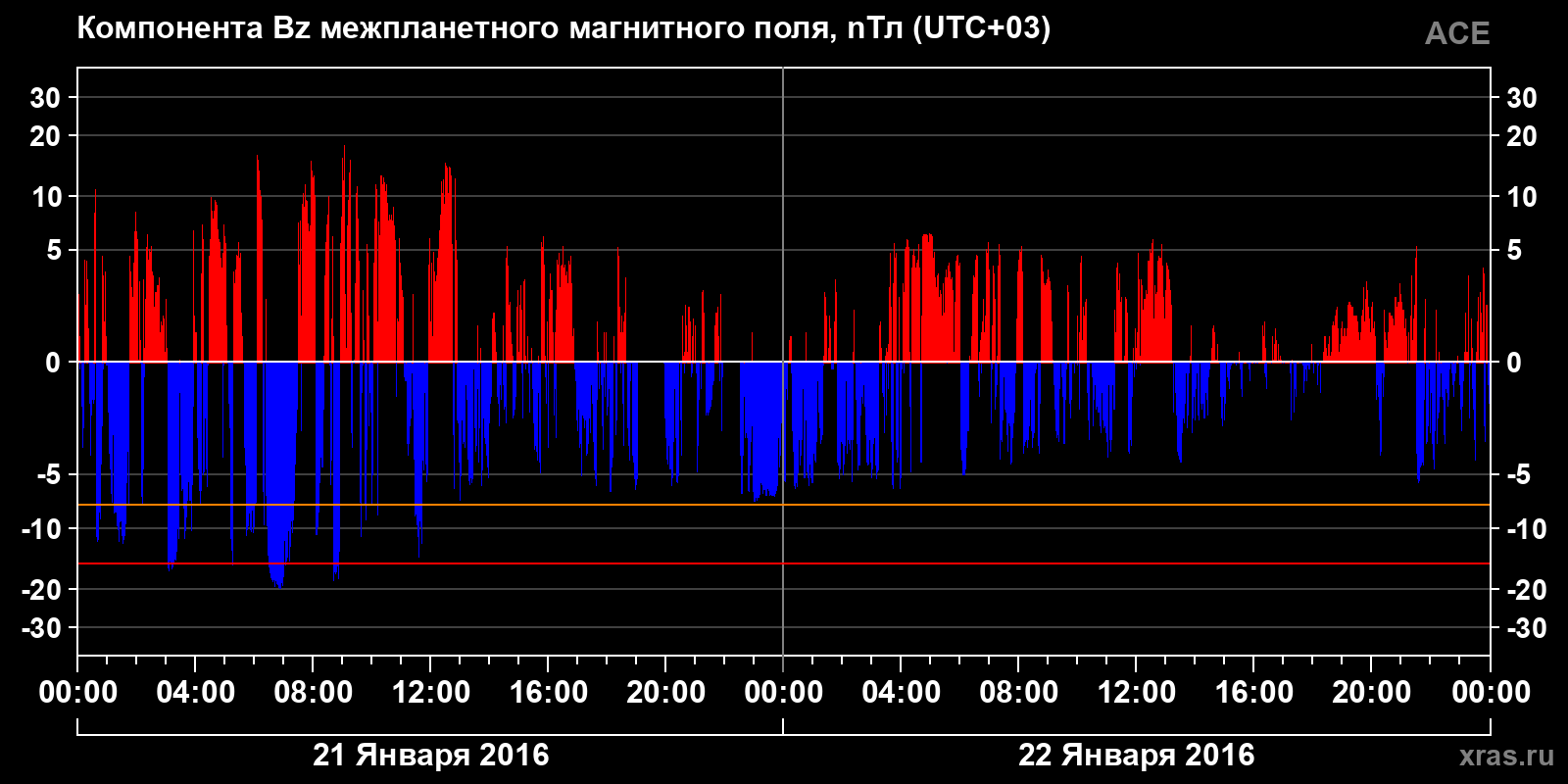 Компонента Bz межпланетного магнитного поля