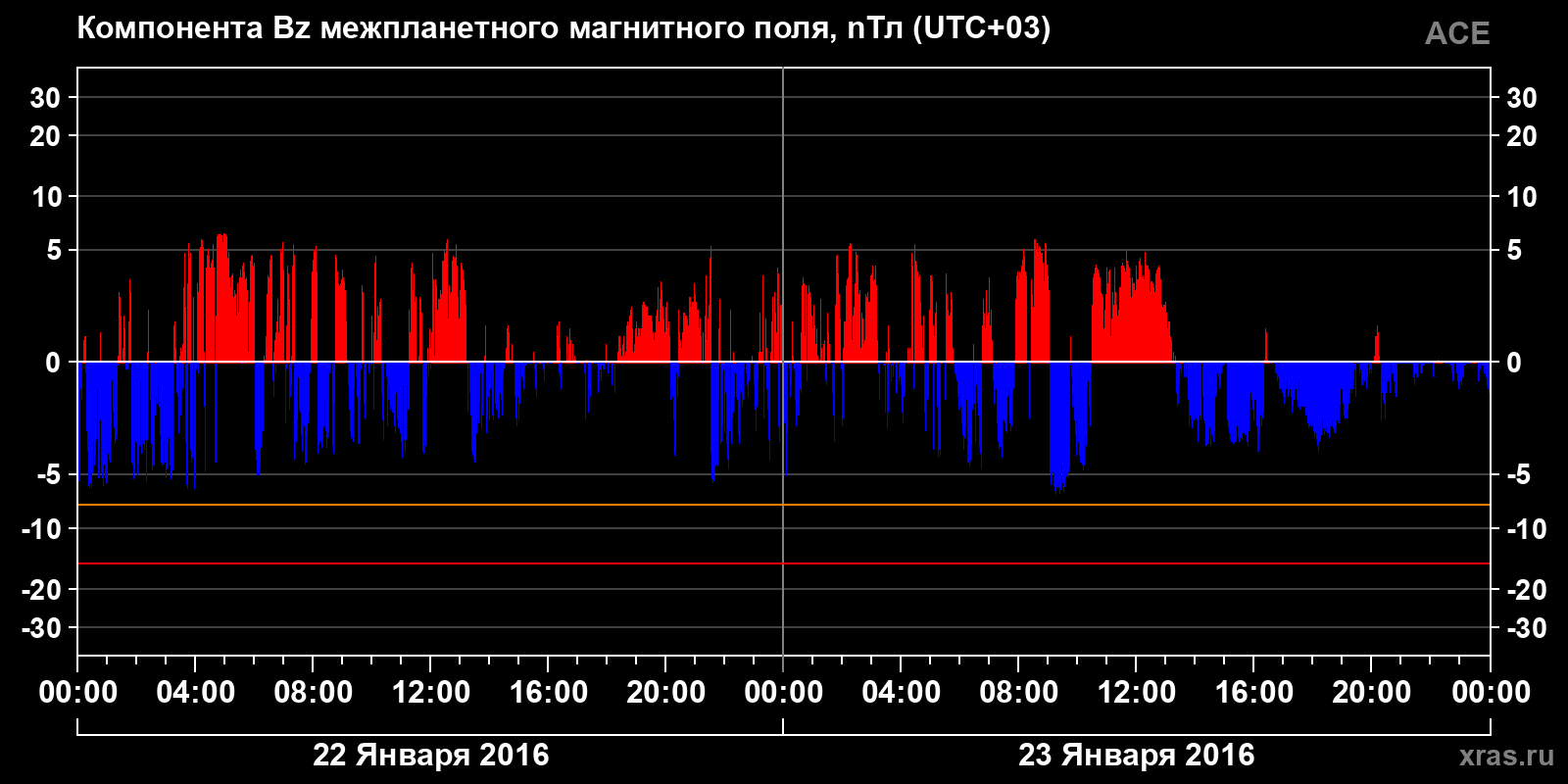 Компонента Bz межпланетного магнитного поля