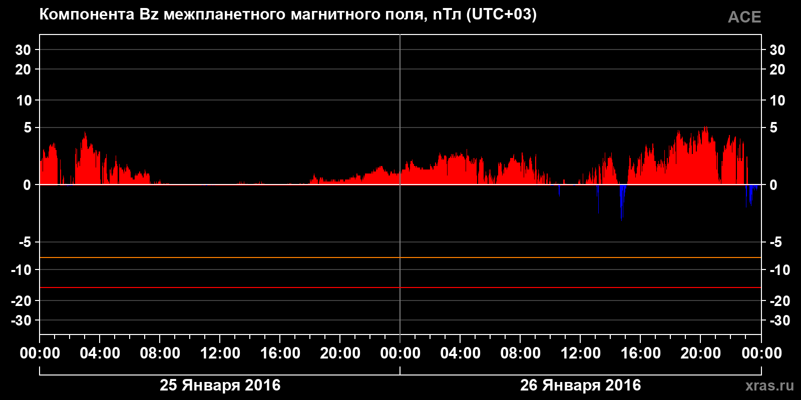 Компонента Bz межпланетного магнитного поля