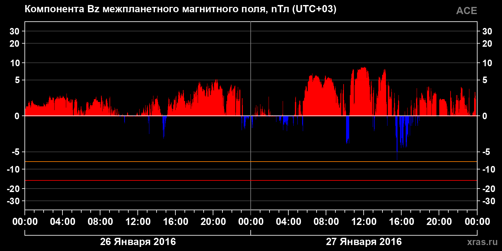 Компонента Bz межпланетного магнитного поля