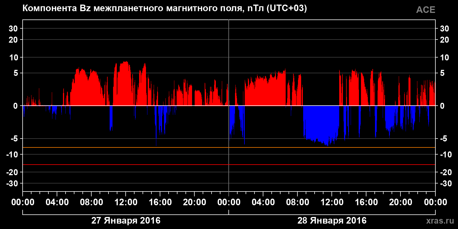 Компонента Bz межпланетного магнитного поля