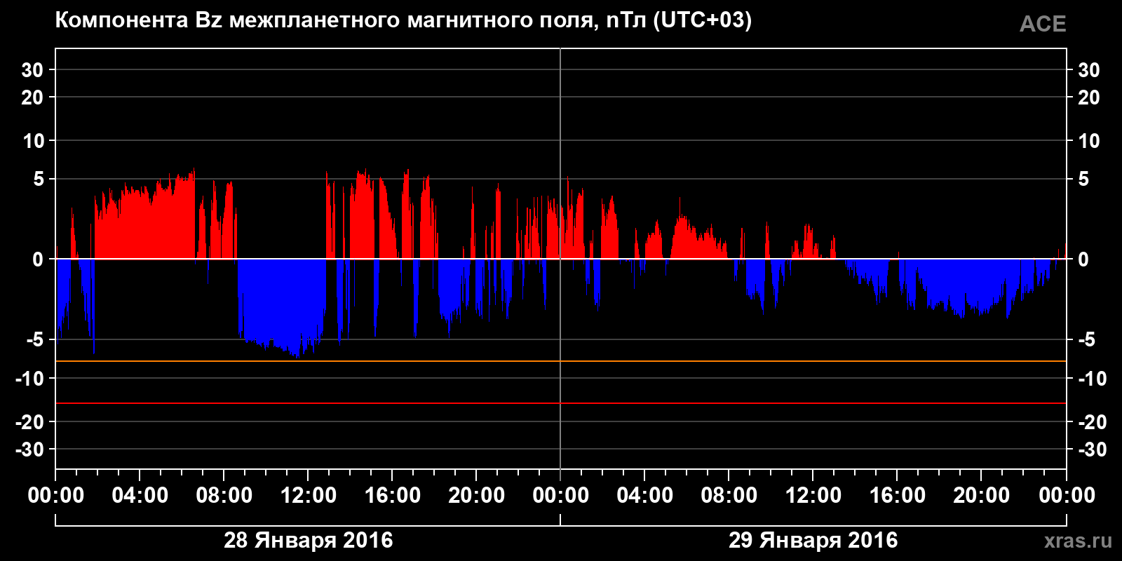 Компонента Bz межпланетного магнитного поля