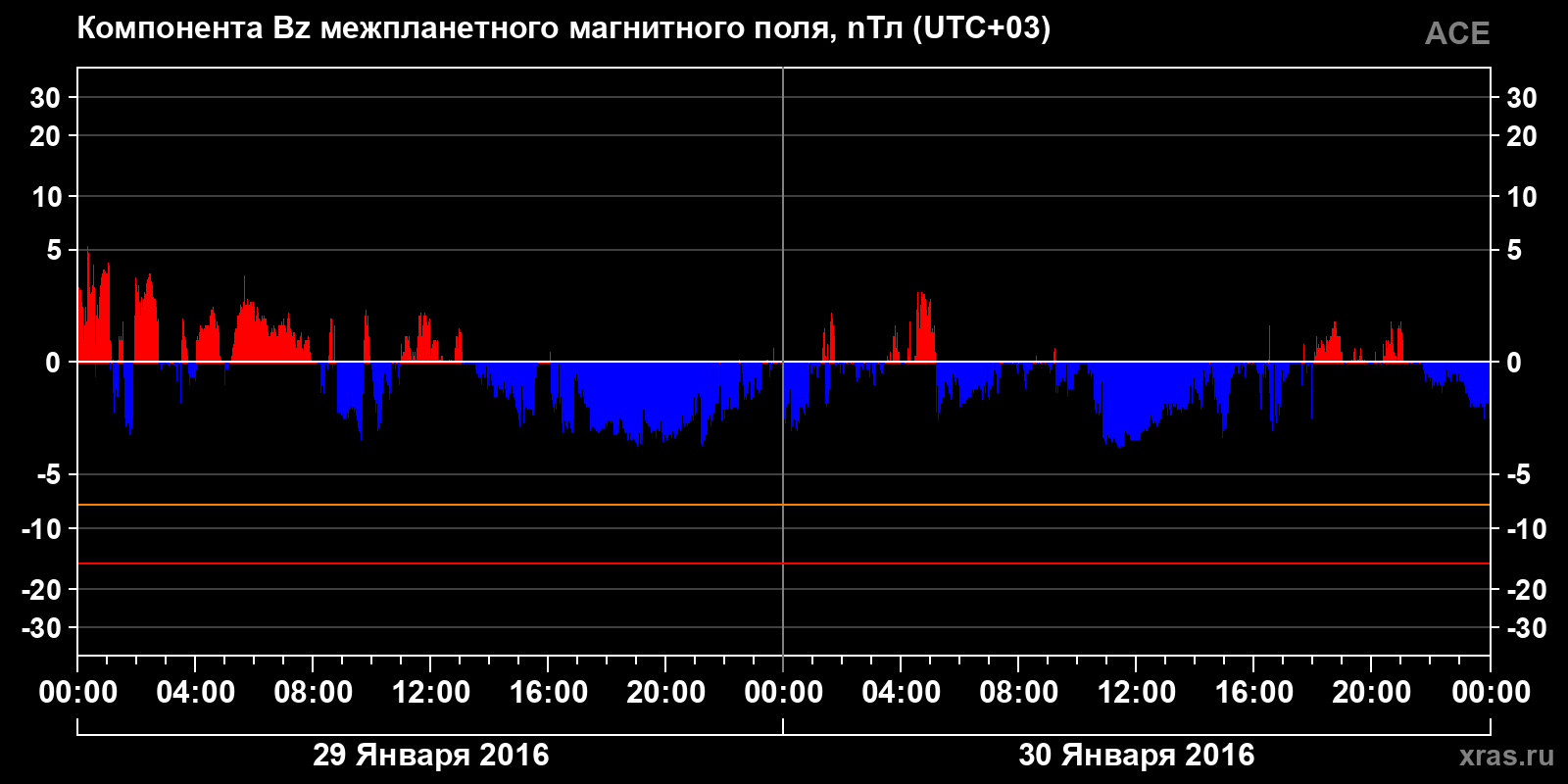 Компонента Bz межпланетного магнитного поля