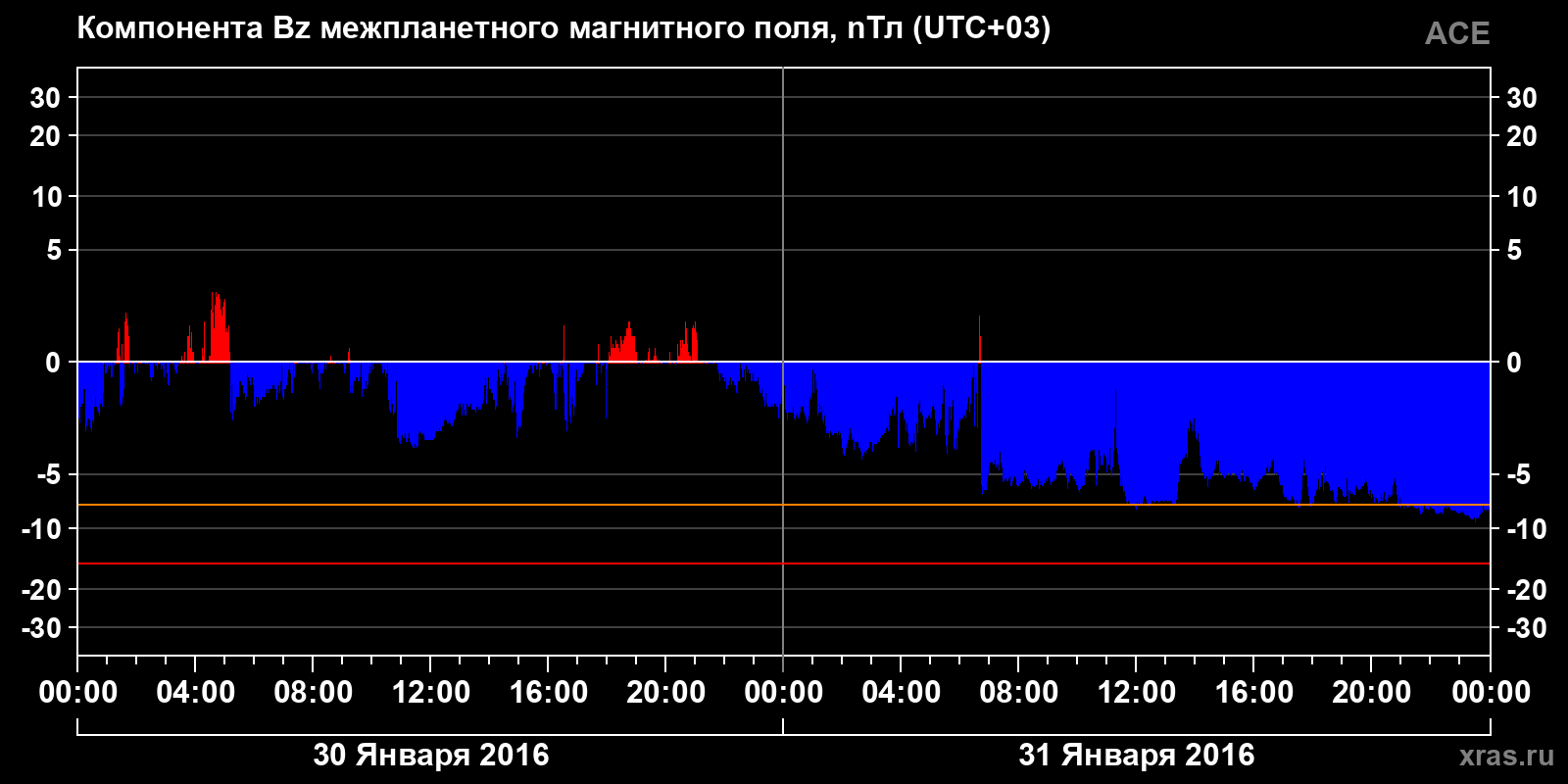 Компонента Bz межпланетного магнитного поля