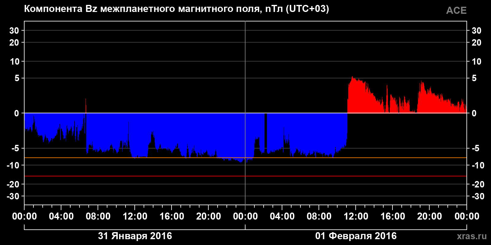 Компонента Bz межпланетного магнитного поля