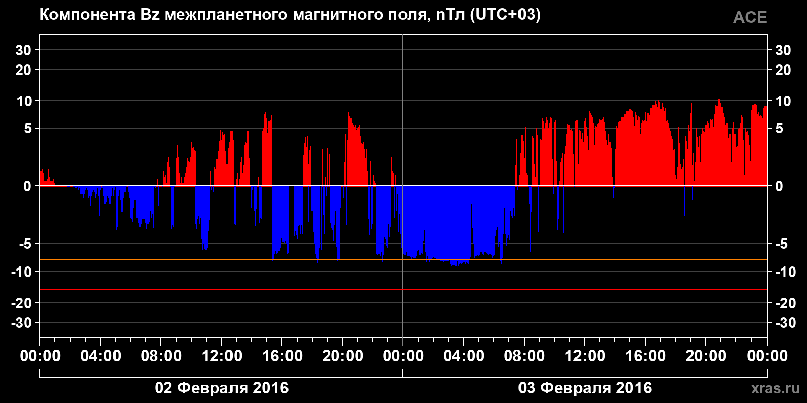 Компонента Bz межпланетного магнитного поля