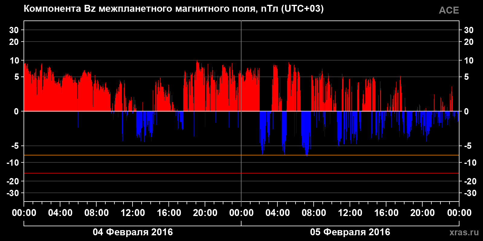 Компонента Bz межпланетного магнитного поля