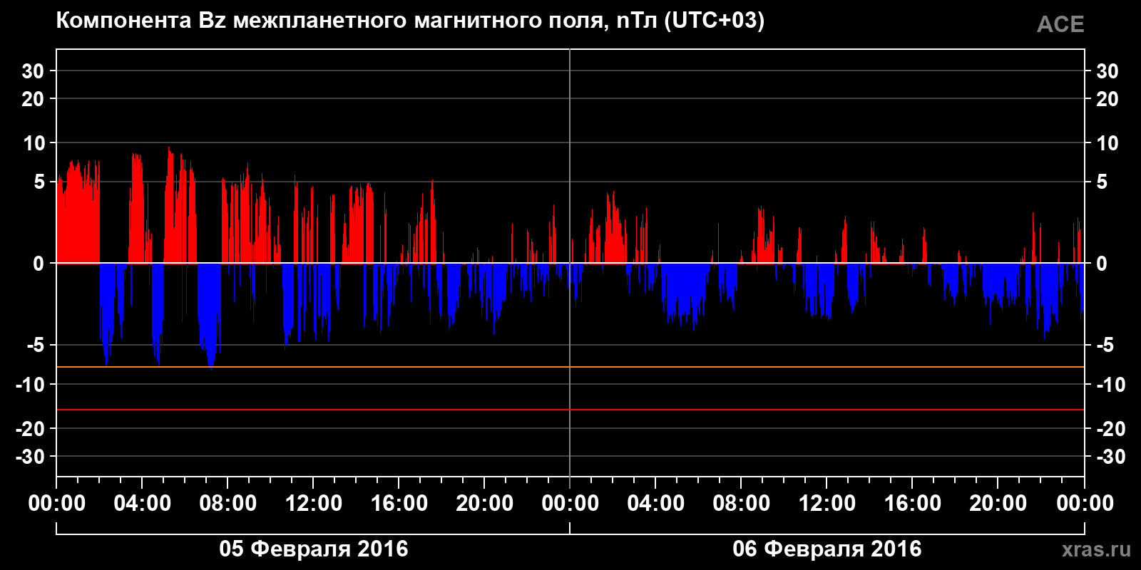 Компонента Bz межпланетного магнитного поля