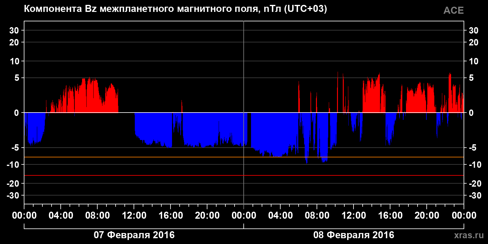 Компонента Bz межпланетного магнитного поля