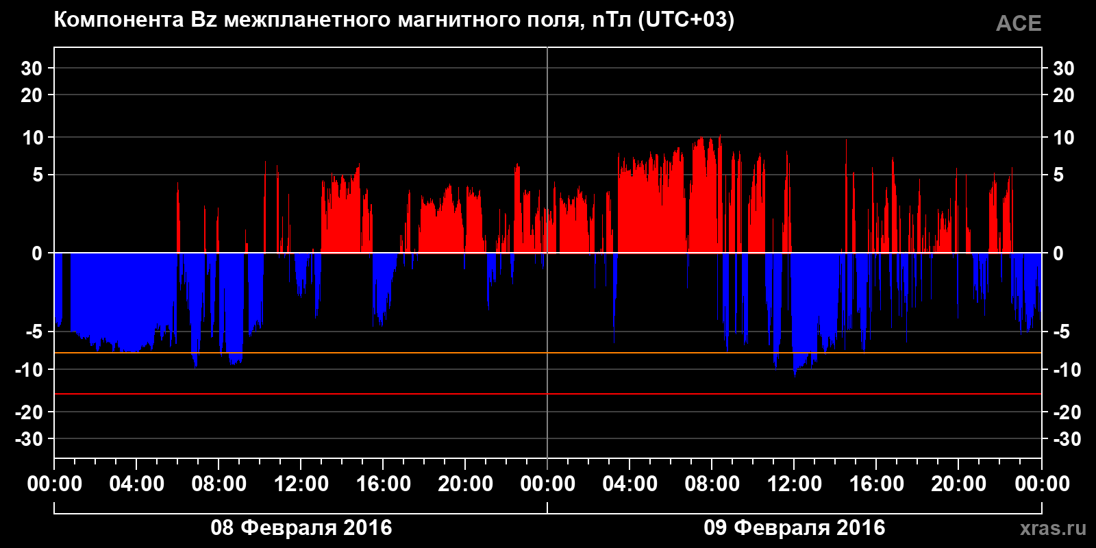 Компонента Bz межпланетного магнитного поля