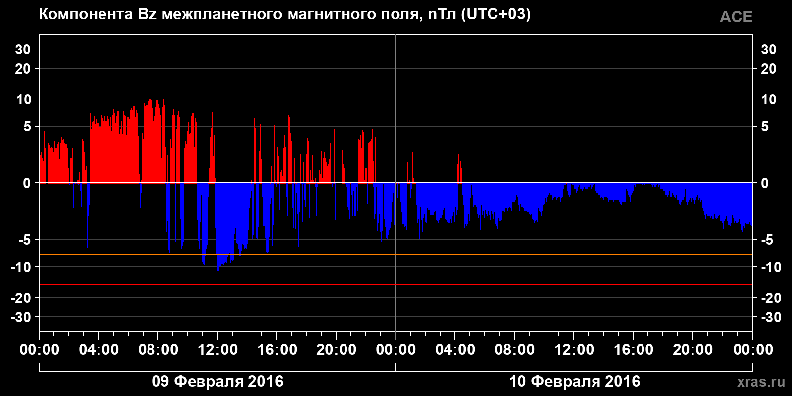 Компонента Bz межпланетного магнитного поля