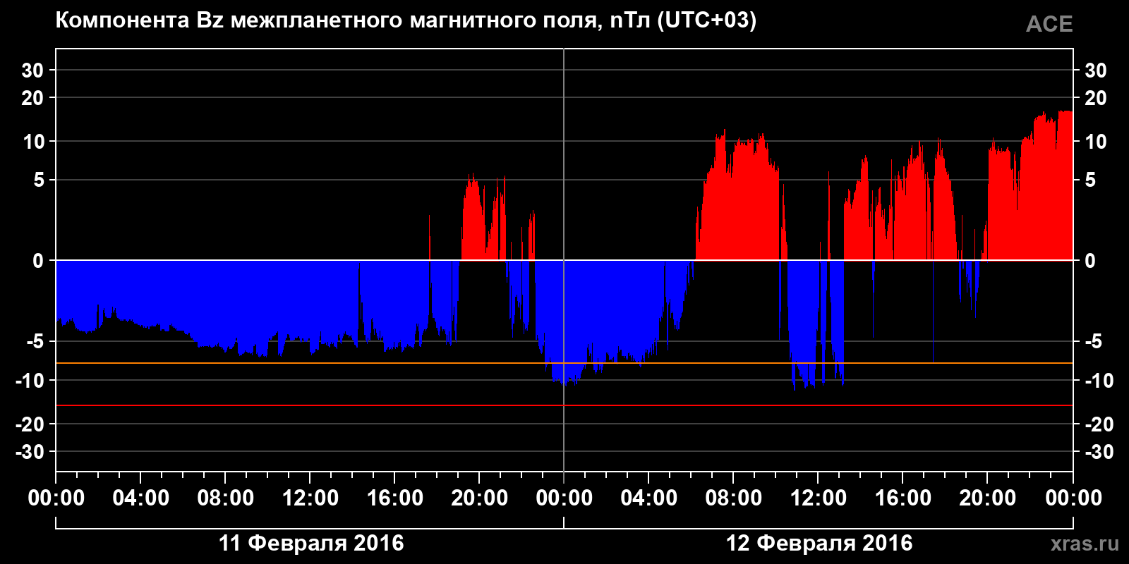 Компонента Bz межпланетного магнитного поля