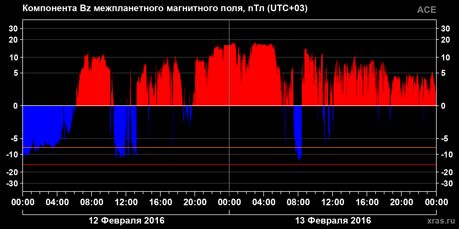 Компонента Bz межпланетного магнитного поля