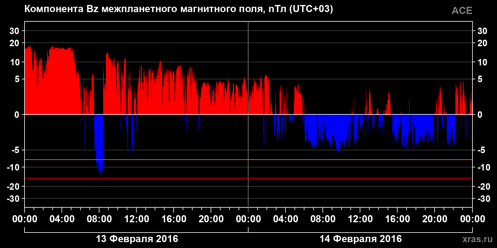 Компонента Bz межпланетного магнитного поля