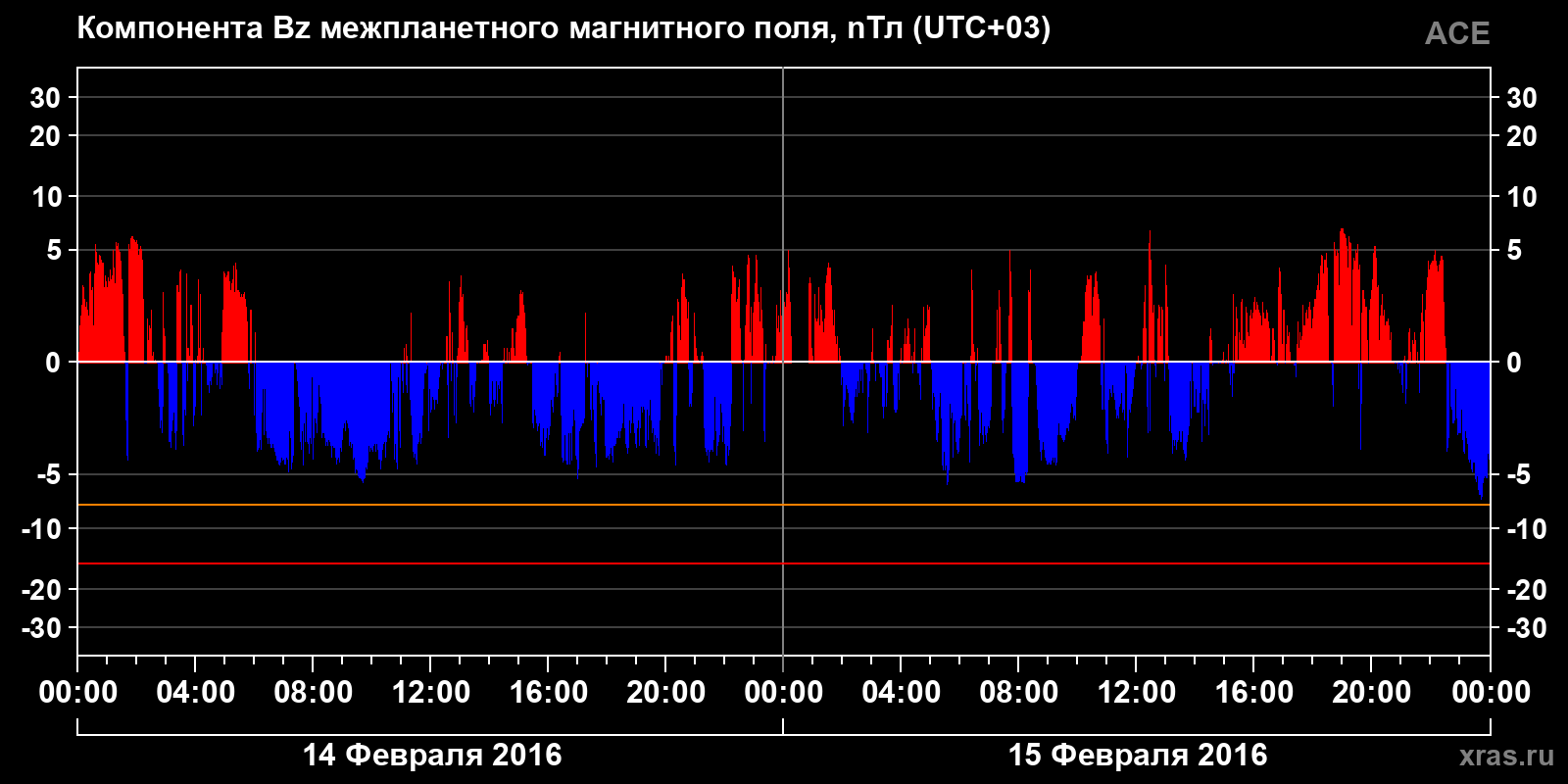 Компонента Bz межпланетного магнитного поля