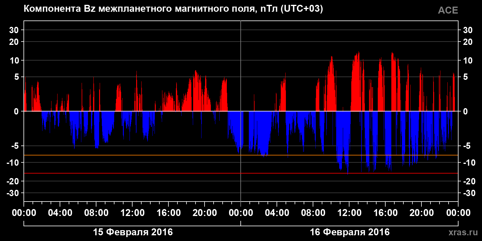 Компонента Bz межпланетного магнитного поля