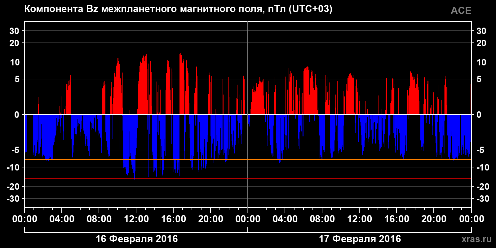 Компонента Bz межпланетного магнитного поля