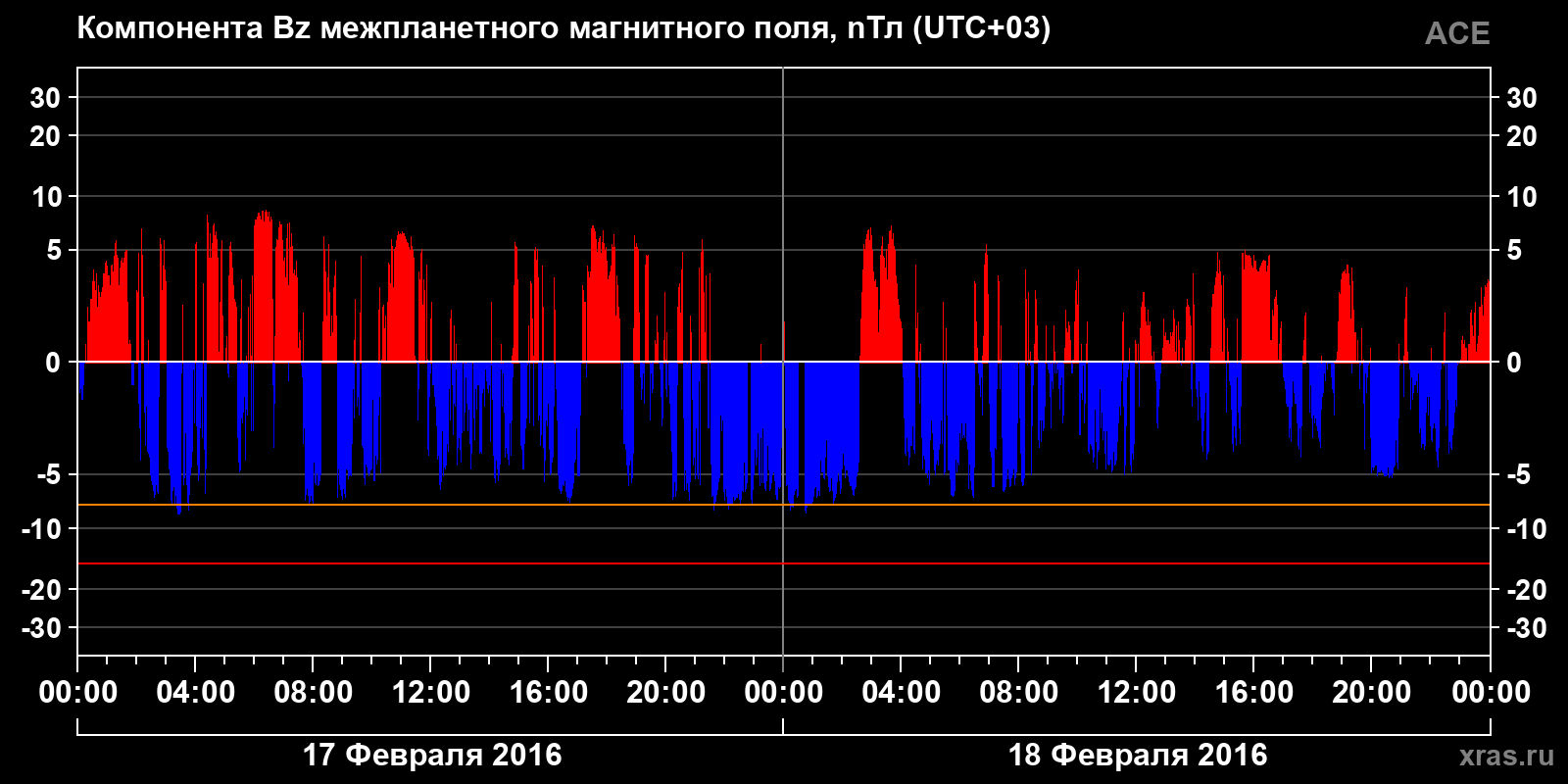 Компонента Bz межпланетного магнитного поля