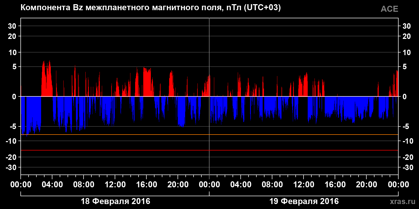 Компонента Bz межпланетного магнитного поля
