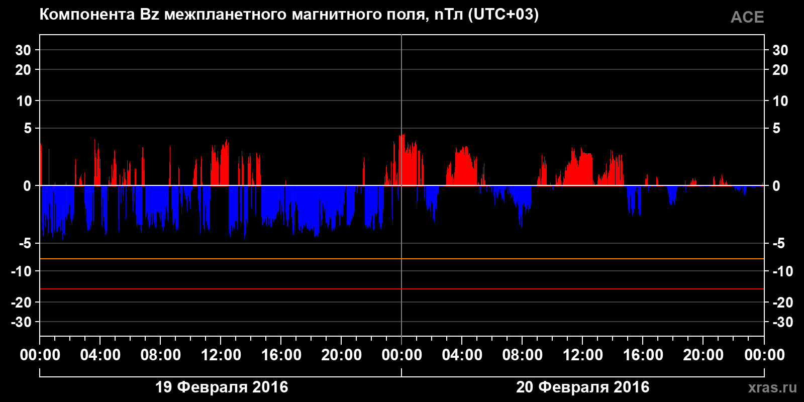 Компонента Bz межпланетного магнитного поля