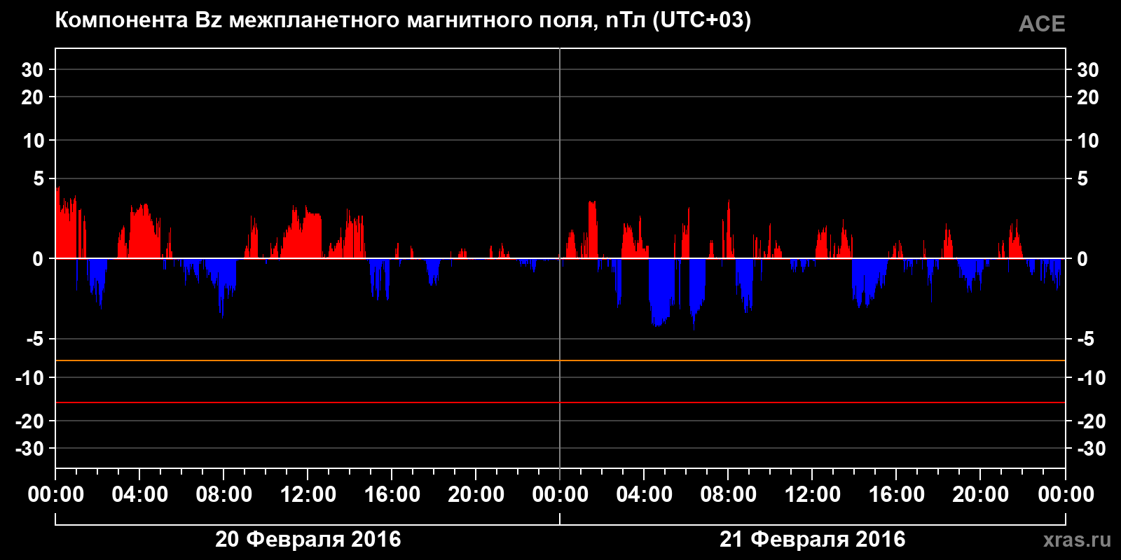 Компонента Bz межпланетного магнитного поля