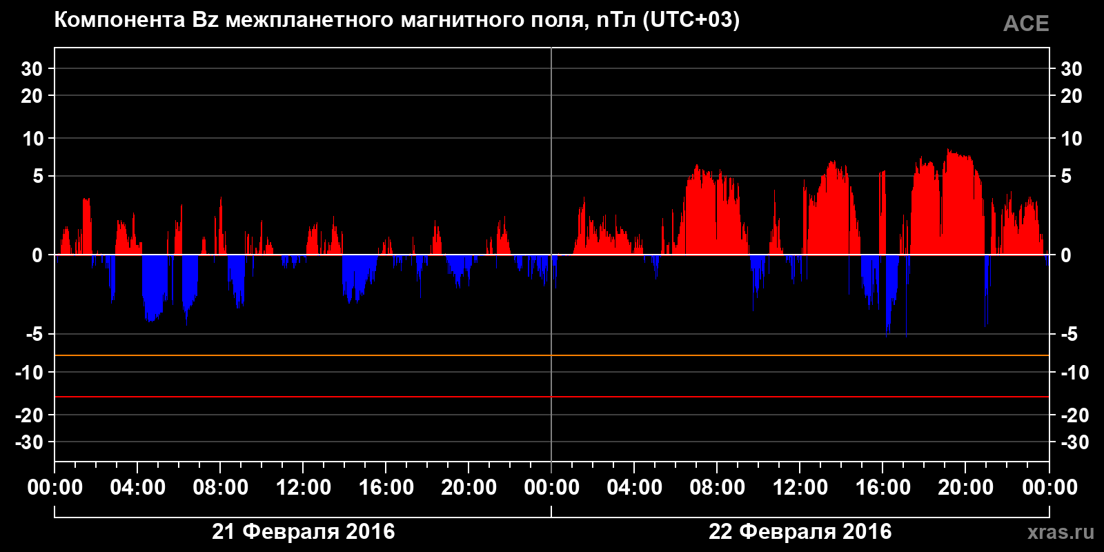 Компонента Bz межпланетного магнитного поля