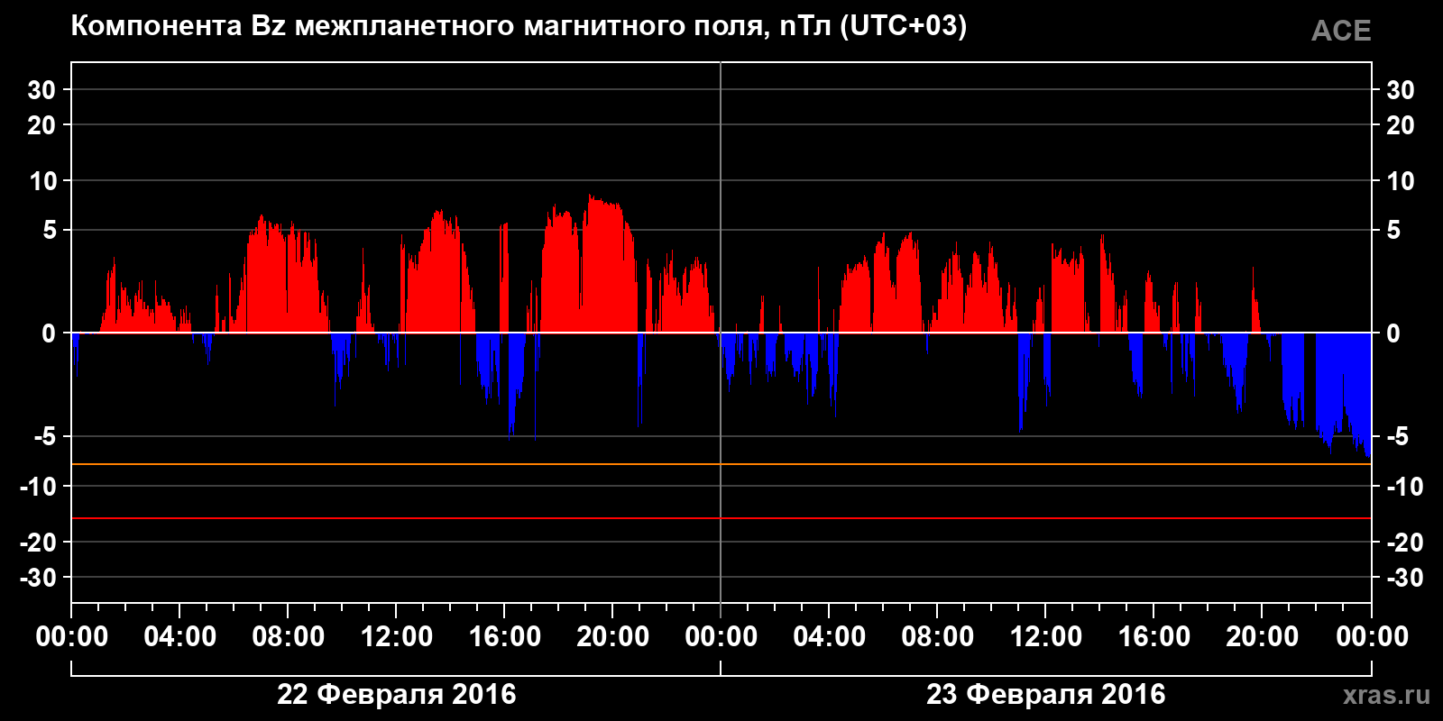 Компонента Bz межпланетного магнитного поля