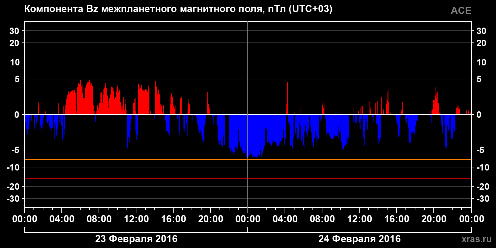 Компонента Bz межпланетного магнитного поля