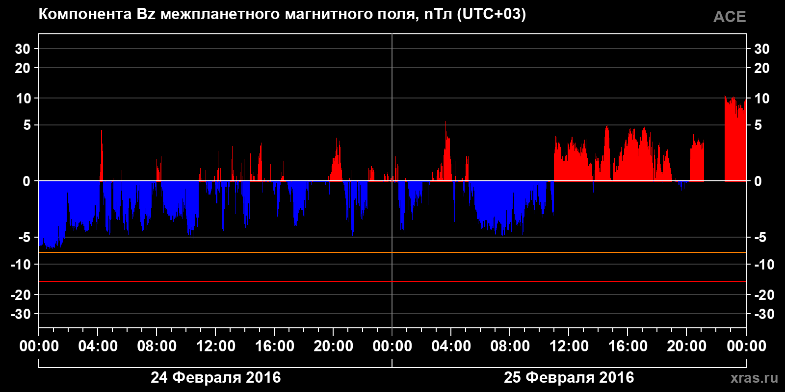 Компонента Bz межпланетного магнитного поля