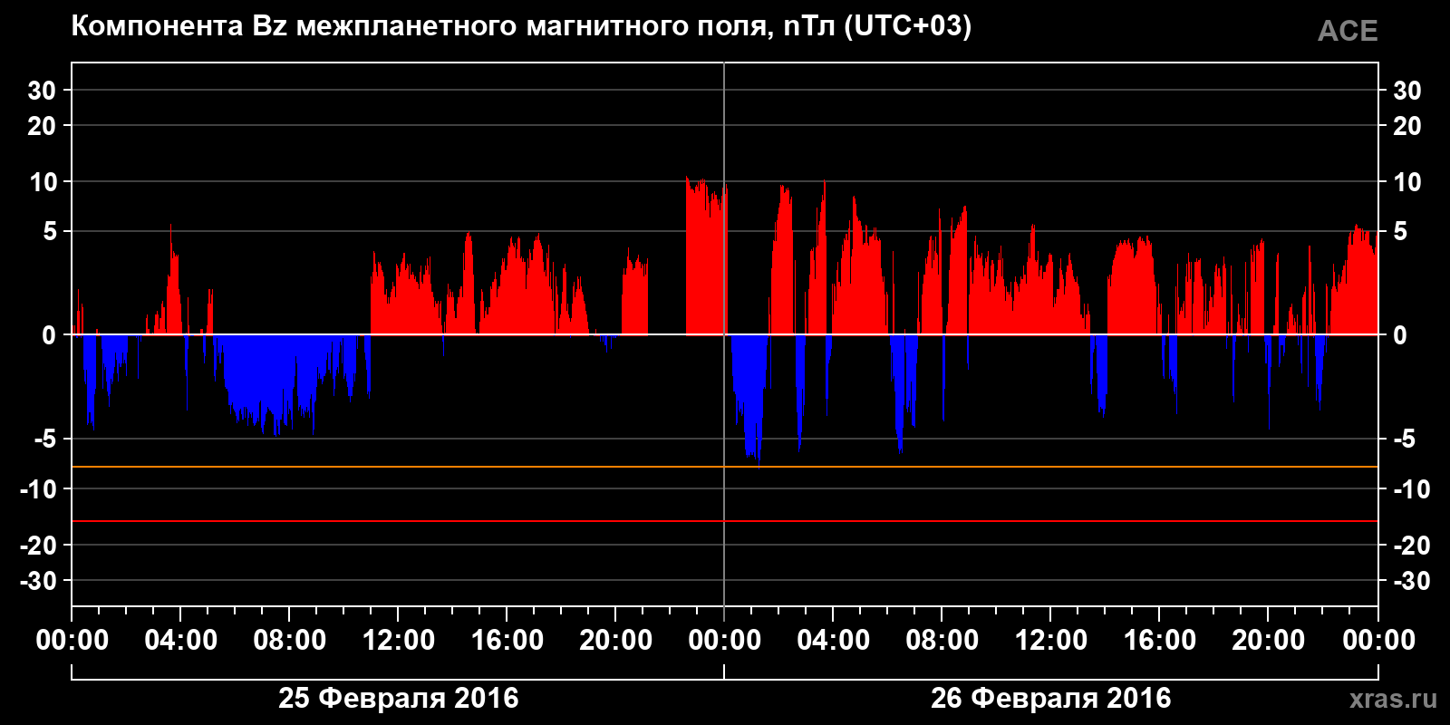 Компонента Bz межпланетного магнитного поля
