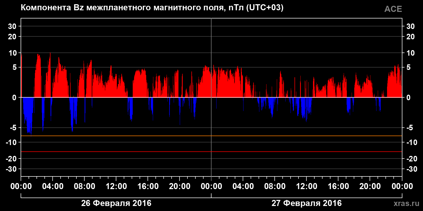 Компонента Bz межпланетного магнитного поля