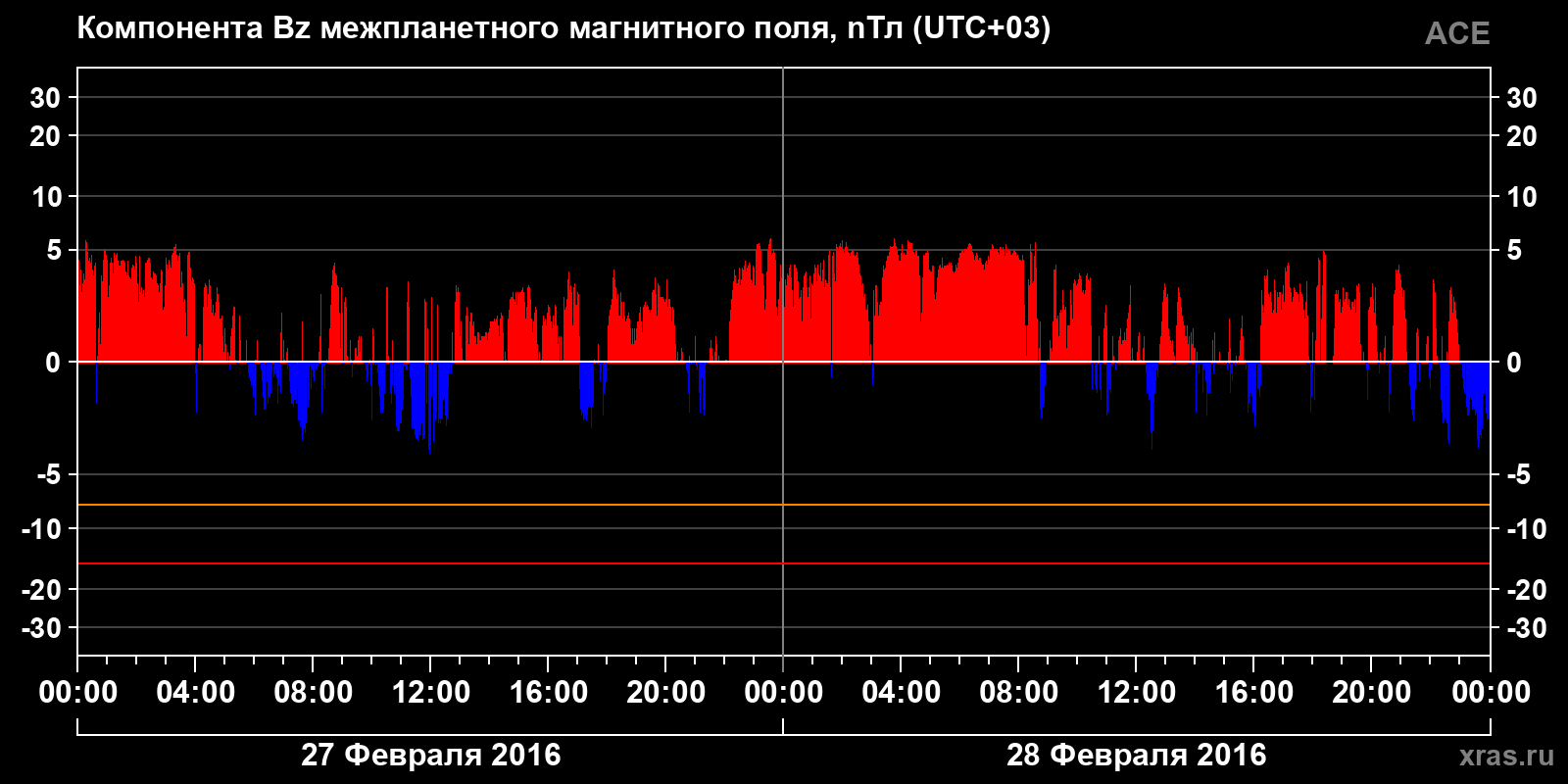 Компонента Bz межпланетного магнитного поля