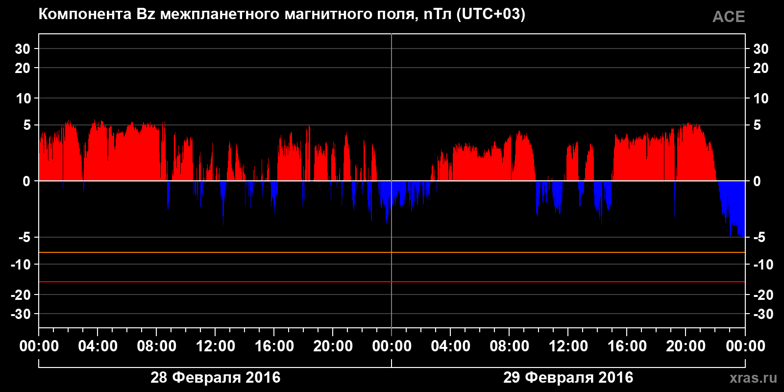 Компонента Bz межпланетного магнитного поля