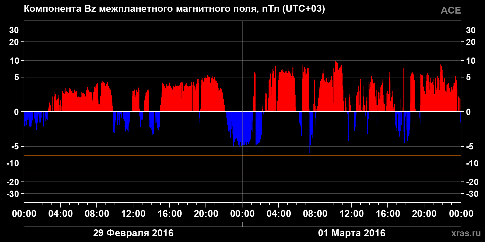 Компонента Bz межпланетного магнитного поля