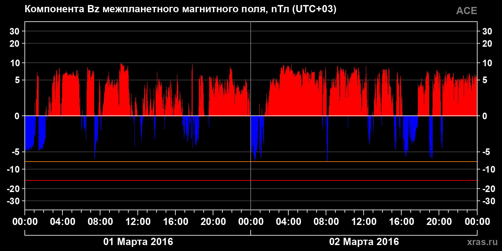Компонента Bz межпланетного магнитного поля