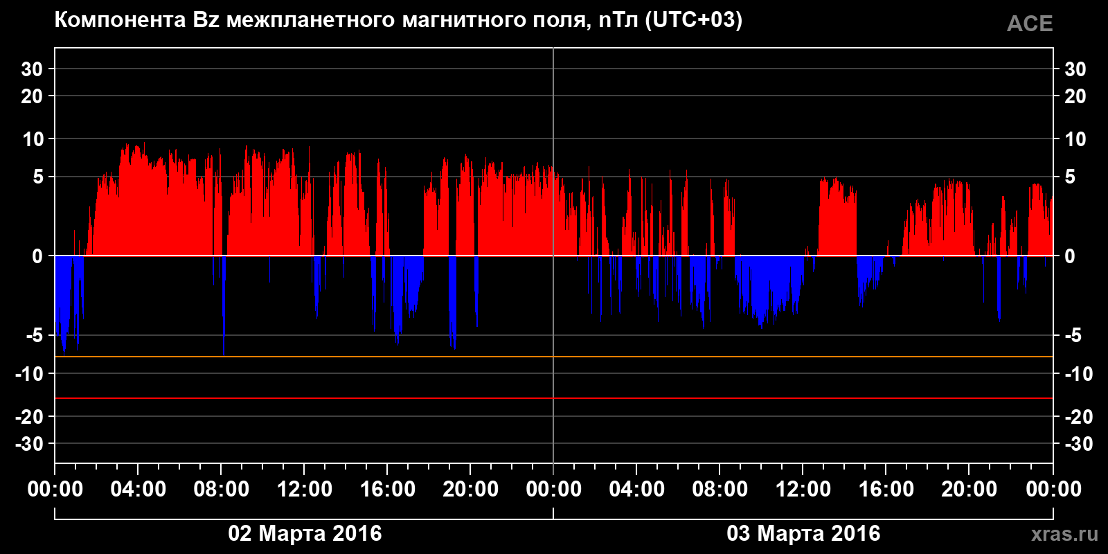 Компонента Bz межпланетного магнитного поля
