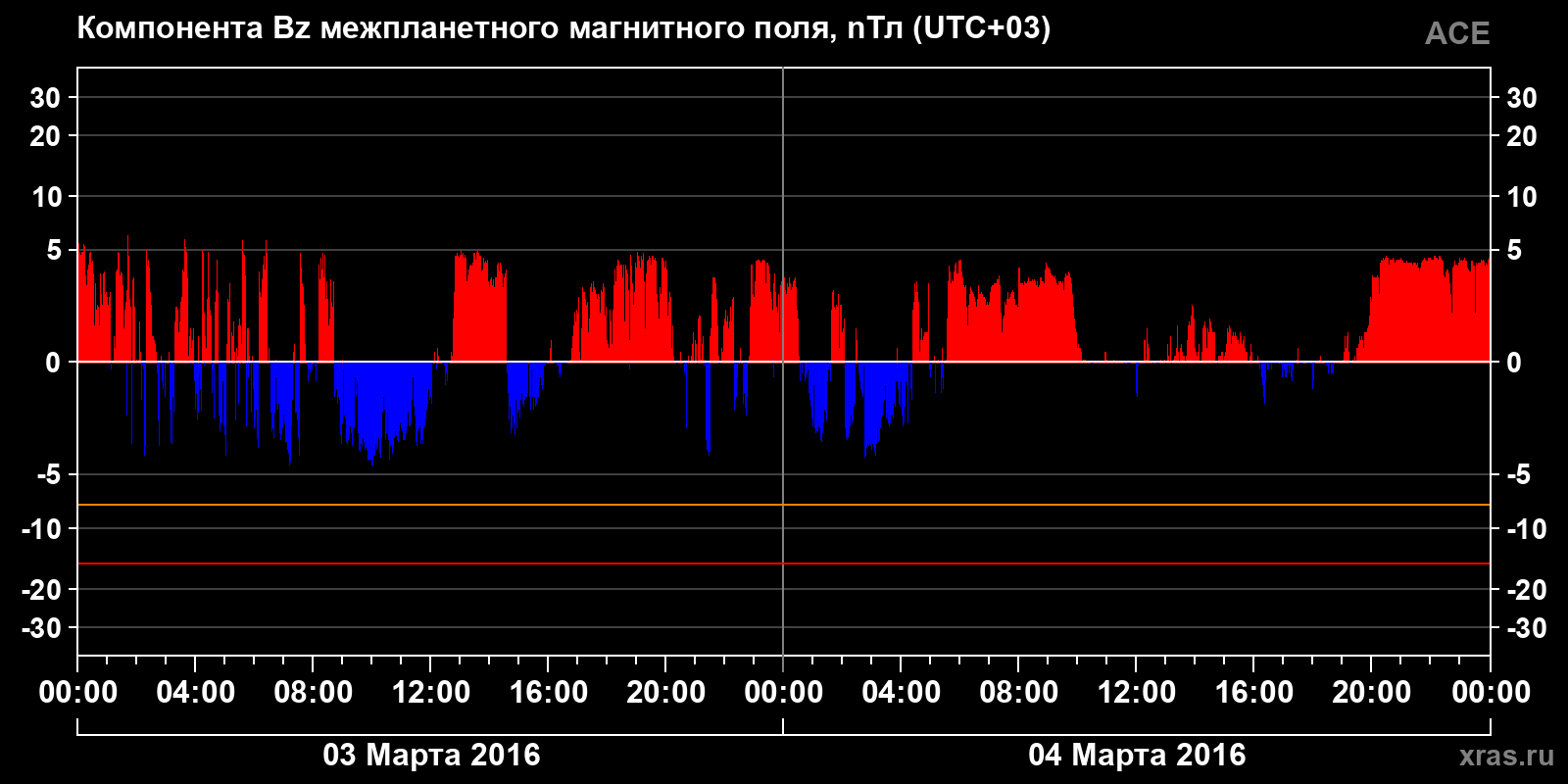 Компонента Bz межпланетного магнитного поля