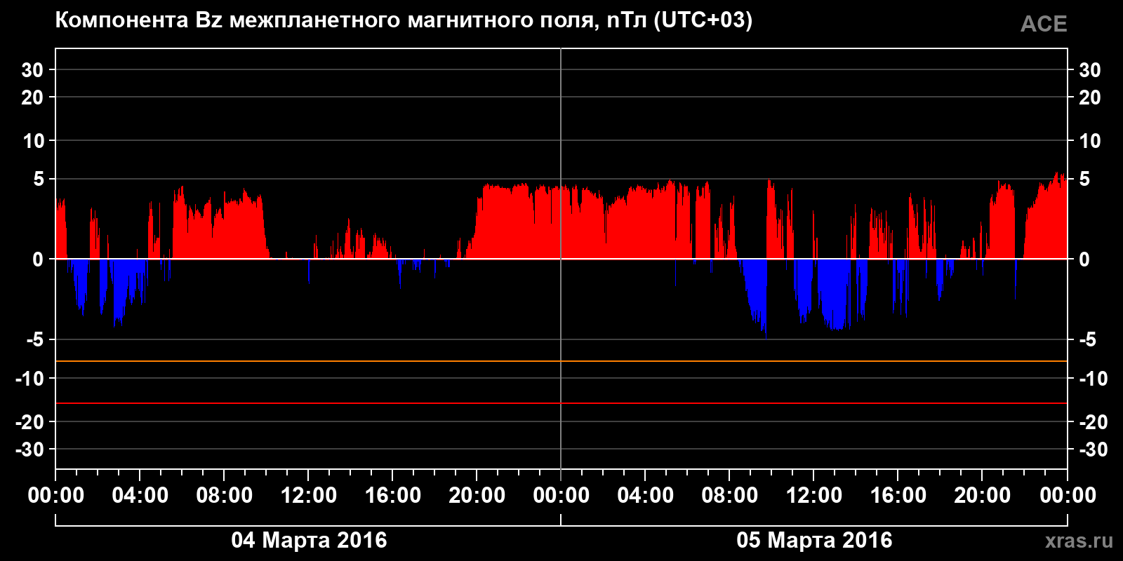 Компонента Bz межпланетного магнитного поля
