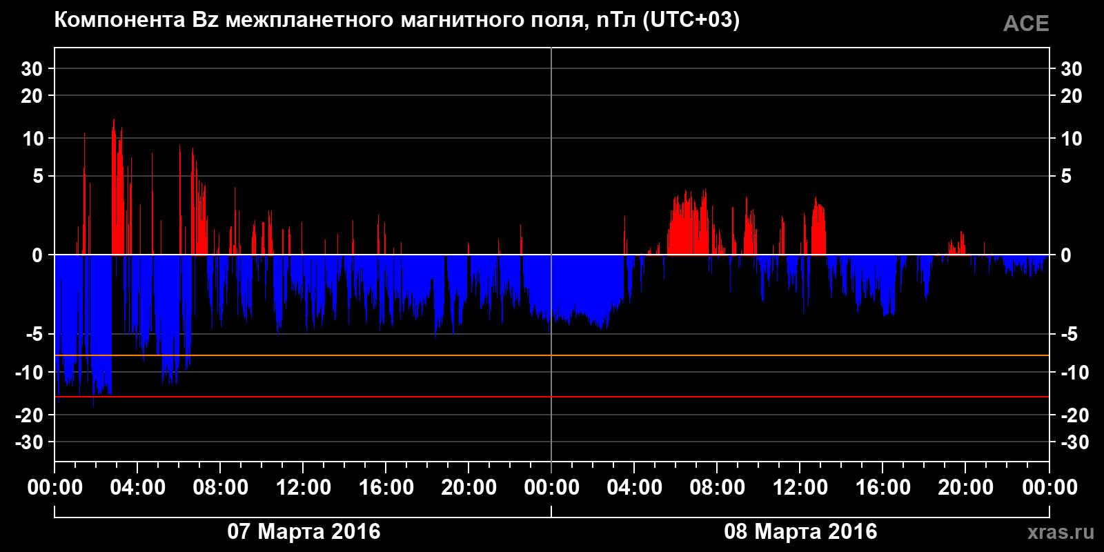 Компонента Bz межпланетного магнитного поля