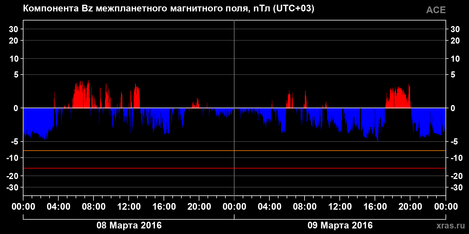 Компонента Bz межпланетного магнитного поля